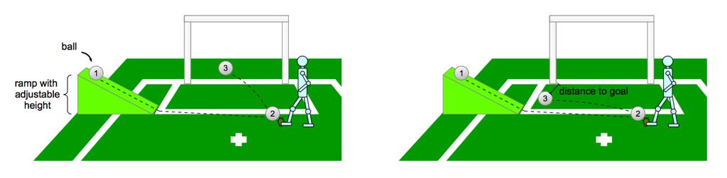 Part B: Goal-Kick from Moving Ball 1765 1770 The goal of the goal-kick from a moving ball challenge is to kick a moving ball into the goal.