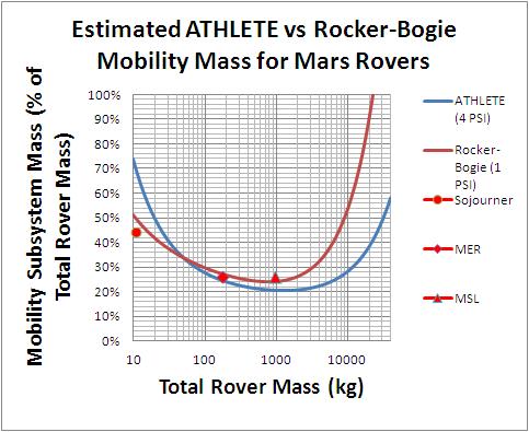 Mass Advantages from ATHLETE Parametric study of ATHLETE vs. more conventional all-wheeldrive chassis.