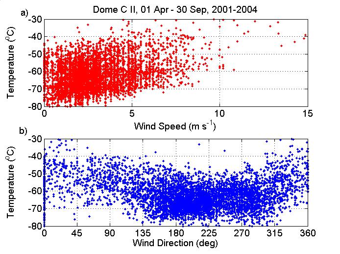 Correlation between Temperature and Wind Scatter plot of temperature versus wind speed (top), and wind