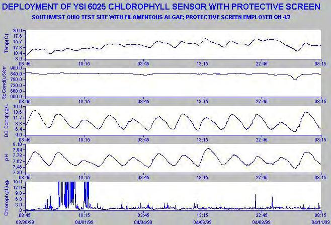 Chlorophyll Measurements Appendix I Note also that your may observe less or more noise at your site with no compromise in sensor performance.