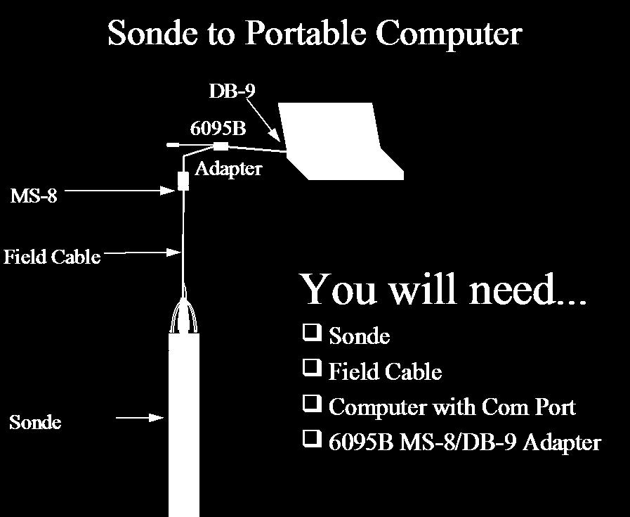 Sondes Section 2 Figure 2 Sonde to Data Collection Platform 6096 MS-8 Adapter with Flying Leads DCP MS-8 Field Cable Sonde + - YSI 692 0 You will need.
