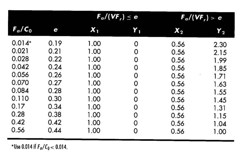 8 Jadual 6.2 Faktor beban jejarian setara untuk galas bebola Kaedah memilih galas bebola. Dapatkan nilai F a dan F r daripada analisis GBB. 2.