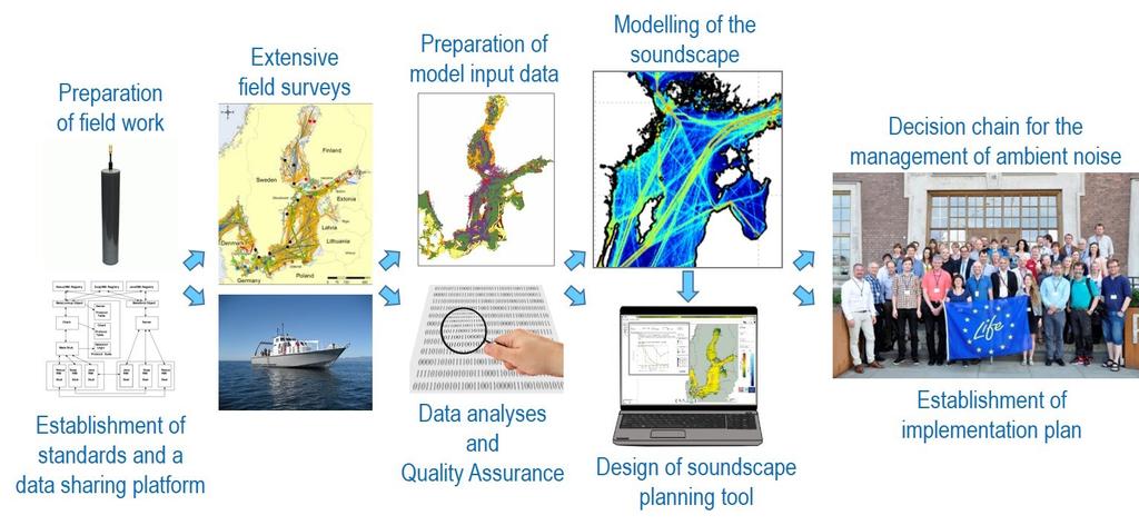 Figure 1. The project actions of the Baltic Sea Information on the Acoustic Soundscape (BIAS), 2012-2016.
