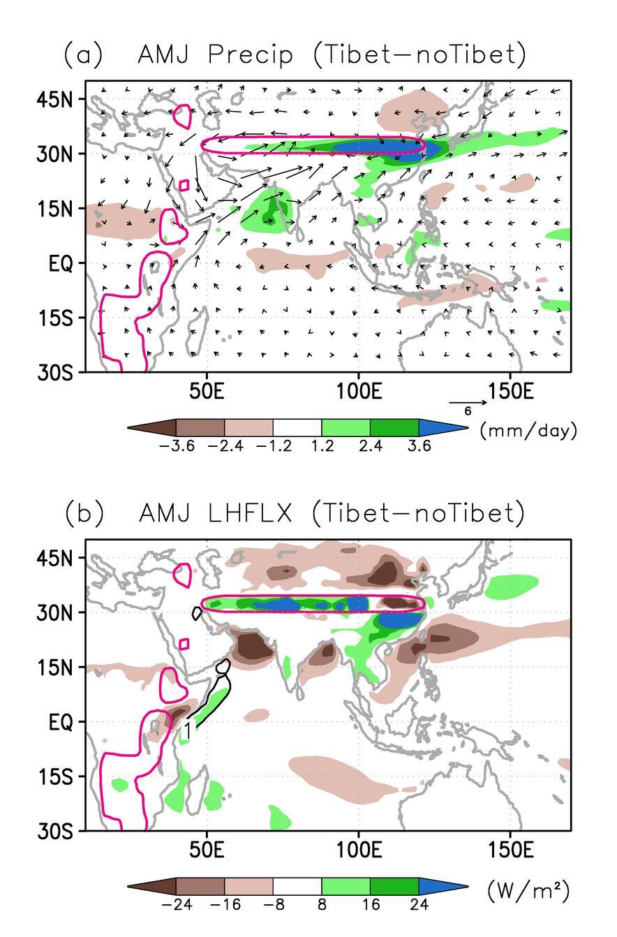 FIG. 8: AMJ anomalous precipitation, surface wind speed and surface latent heat flux calculated from the differences between the idealized narrow-tibet and no-tibet.