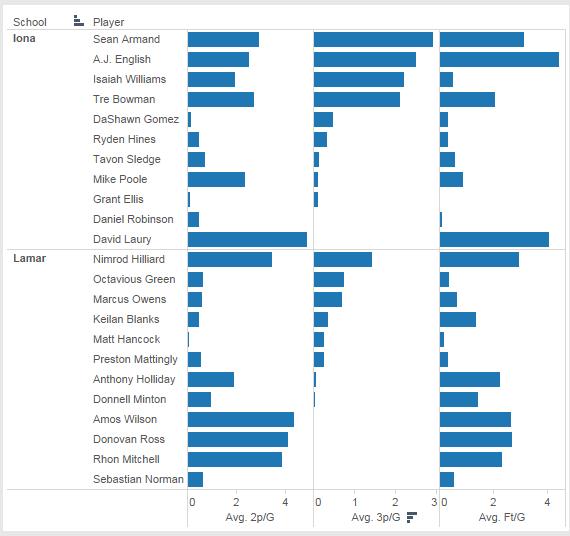 9) Remember, Tableau still allows you switch easily between visualizations. Try clicking the horizontal bar chart in the Show Me area. You ll see this.