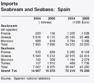 its imports have been constantly growing during the last years, even Spain is the fifth and third larger producer of sea
