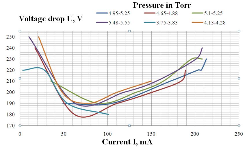 in test gases obtained by spectral analysis will be used in the calculation of physical models of glow discharge. Figure 14. The averaged CVC at pressure 3 6 Torr in Ar. 4.