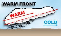 Warm Front hen a moving warm air mass collides with a lowly