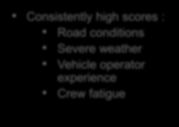 Road conditions Severe weather Vehicle operator experience Crew fatigue Scores From
