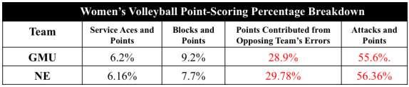 official box scores) the following information was assessed for 3 non-winning and 3 winning seasons for both GMU women s and men s volleyball teams against their associate top opponent: Figure 17:
