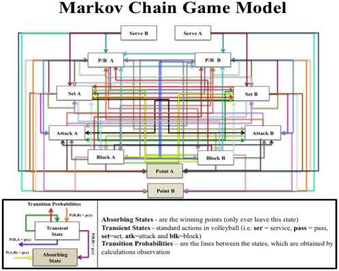 11. Point (Team A) 12. Point(TeamB) Figure 23: Absorbing Markov Chain Volleyball Model.