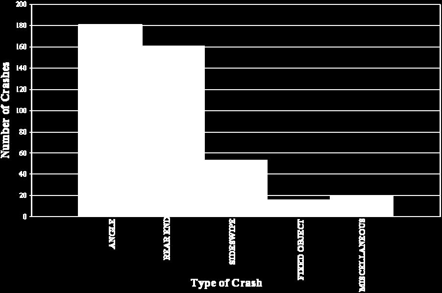 Route 79 Crash data was provided by the Missouri State Highway Patrol for 2005 through 2009 based on reported crashes in the Missouri Statewide Traffic Accident Records System (STARS).