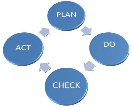 PDCA Cycle 4.Act:- Implementation of Modifications 1.