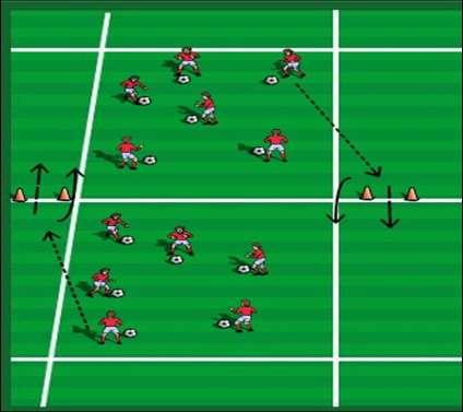 Switch the Grid Emphasis: Dribbling 1) Each player with a ball 2) Players dribble in the grid 3) Players perform tricks and feints or use specific parts of feet per coaches orders 4) On signal,