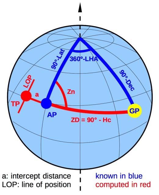 The Navigational Triangle Knowns: Declination of body (Dec) Local Hour Angle of body (LHA) Assumed Latitude (Lat) From Law of Cosines for Spherical Geometry* Sin (Hc) = Sin(Dec) x Sin(Lat) + Cos(Dec)