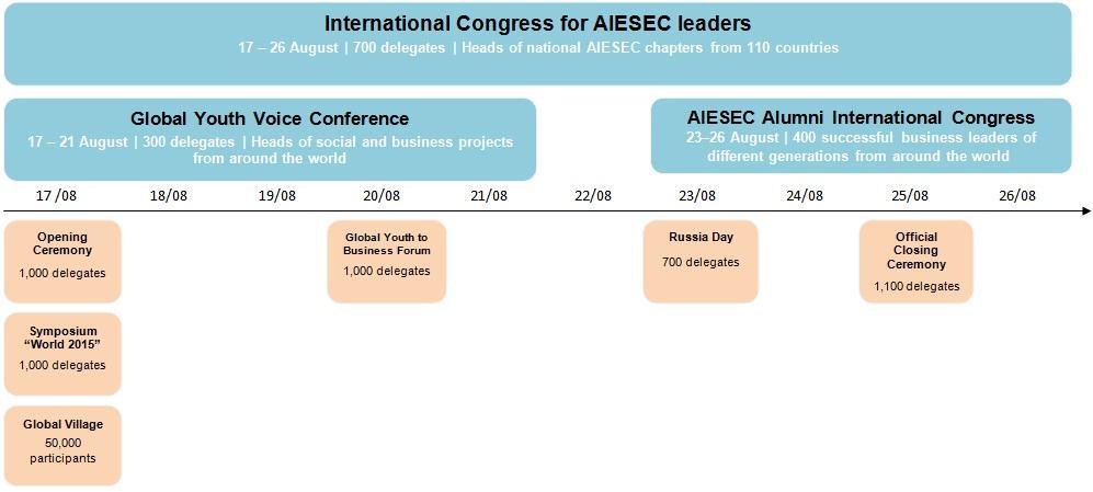 1 AIESEC International Congress 2012, Russia General Information AIESEC International Congress 2012, Russia will be the biggest international youth event, bringing together 1,000 young leaders from