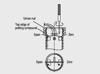 The internal potentiometers for zero and span are accessible through the potting from above, and can be adjusted using a screwdriver (1.
