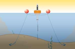 Buoys are moored with one of three options single, two, or three point moorings, with the mooring choice dependant on site depth, wind, wave action, and sensors used.