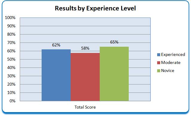 20 Fishing Study 48 169 141 358 Experienced Moderate Novice Combined First Impression 88% 82% 91% 86% Greeting 66% 57% 64% 61% Needs Assessment 60%