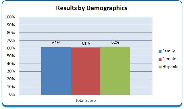 23 Fishing Study 120 118 120 358 Family Female Hispanic Combined First Impression 88% 85% 86% 86% Greeting 61% 61% 62% 61% Needs Assessment 56% 58%