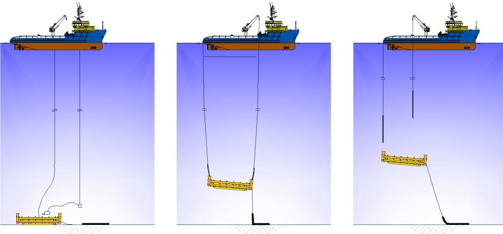 RAISE STRUCTURE WROV to connect SRF to structure with interface connectors Deploy hoses and de-ballast compartments Deploy control lines and reconnect to the control chains