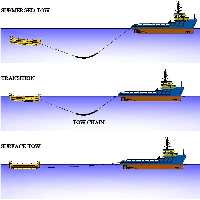 Submerged tow Recover