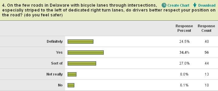 Legal Implications: It is technically illegal for any vehicle to use turn lanes as through lanes, but Delaware cyclists are left with little choice.