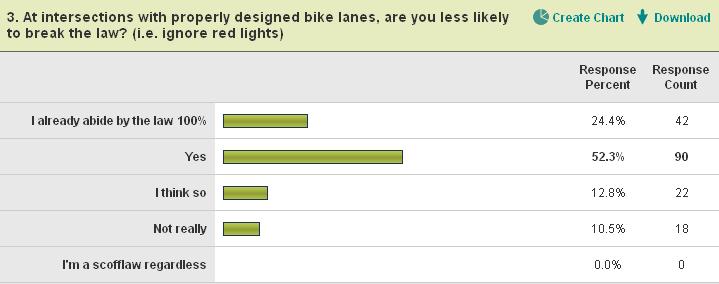 An additional 65% indicate they will, or are more likely to obey traffic laws where bicycle facilities are present, which includes bike lanes at intersections or other legally defined space.