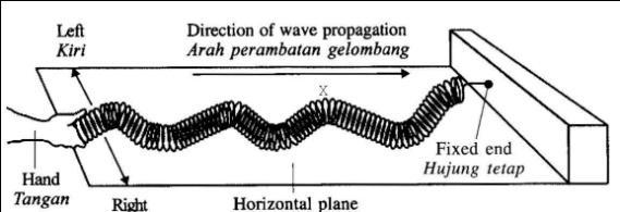 10. The graphs show the cross-sections of water waves. Which wave has the greatest energy? 12. Diagram 1.16 shows the displacement distance graph. The frequency of the wave is 5.0 Hz.
