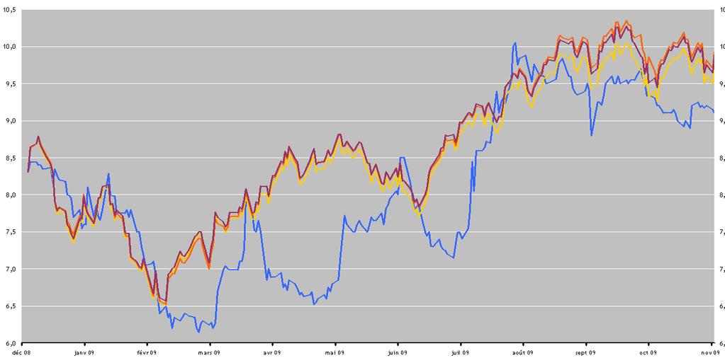 Comparison with indices (1/1/2008 30/11/2009) Share price CAC