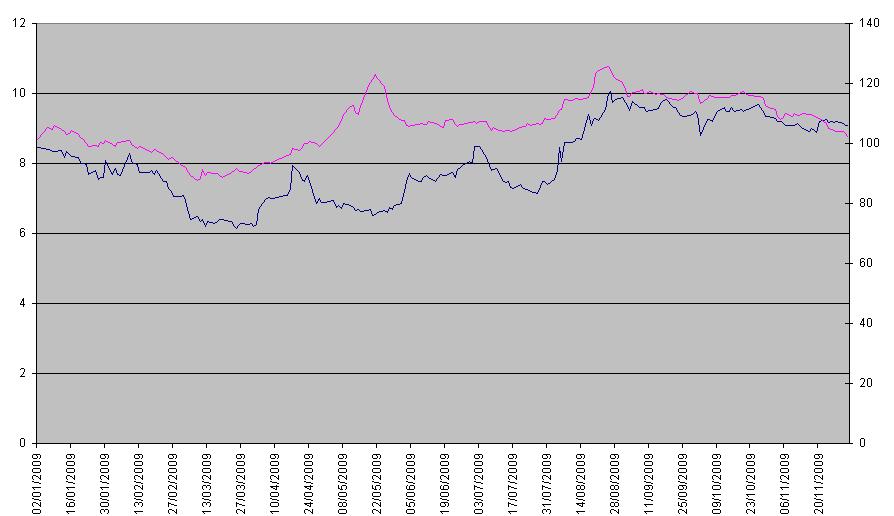 Share price Trend of Dow Jones STOXX
