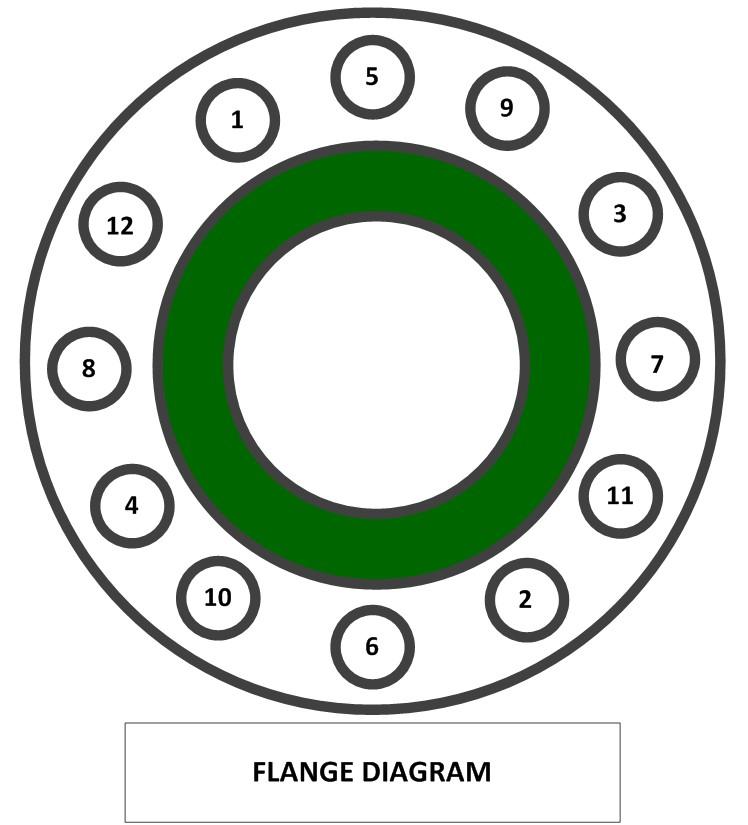 PART B Operations, Process and Procedures Appendix F STS Transfers Assembly of Hose Lengths A uniform gap around the circumference is to be maintained between the flanges during the process of