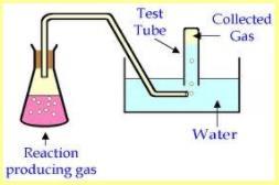 Chapter 13 Gases and Pressure Dalton s Law of Partial Pressures #3 Gases and Pressure WS Sample Problem Explain how to calculate the partial pressure of a dry gas that is collected over water when