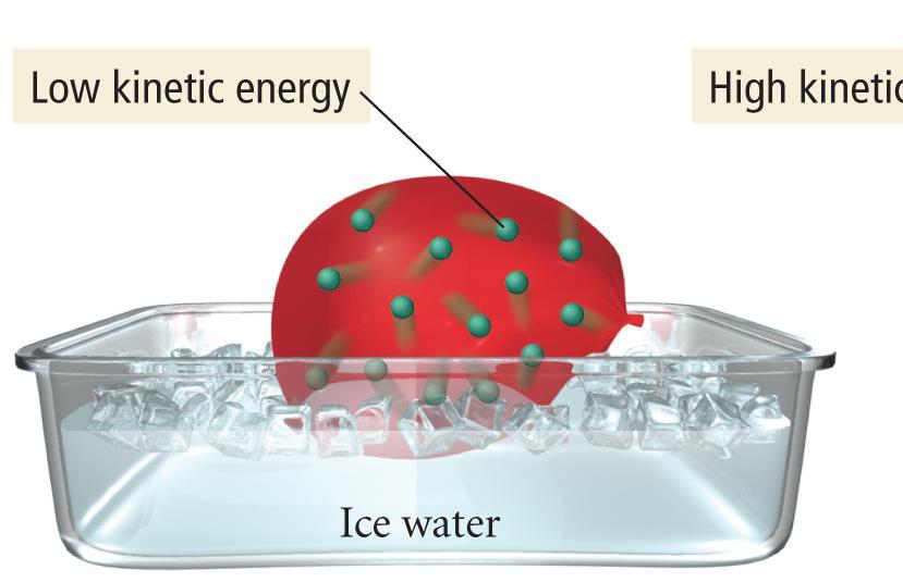 at low temperatures, the gas molecules don t move as much therefore the