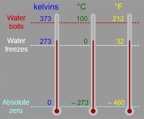 Chapter 13 The Gas Laws The Kelvin Temperature Scale Absolute zero The theoretical lowest possible temperature where all molecular motion stops.