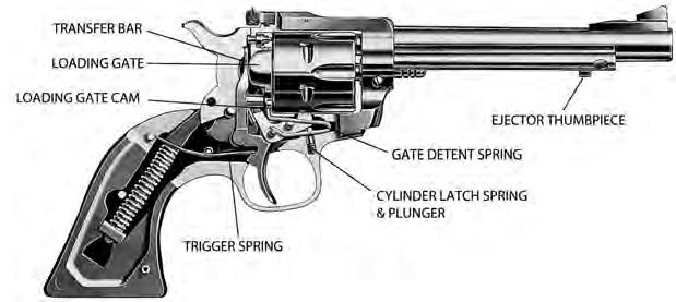 The mechanism of the RUGER NEW MODEL SINGLE SIX provides maximum security against accidental discharge.