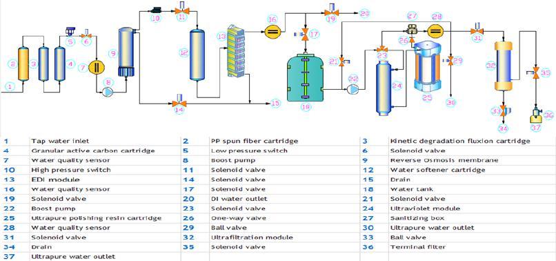 1 Preparation for installation The purification system should be installed horizontally and near to source water. 5.