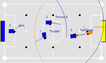 When the opposing goalie takes the ball from the halfback in (e), the halfback initiates a swap and switches to be the forward, while the original forward (player 2) becomes the floater and the