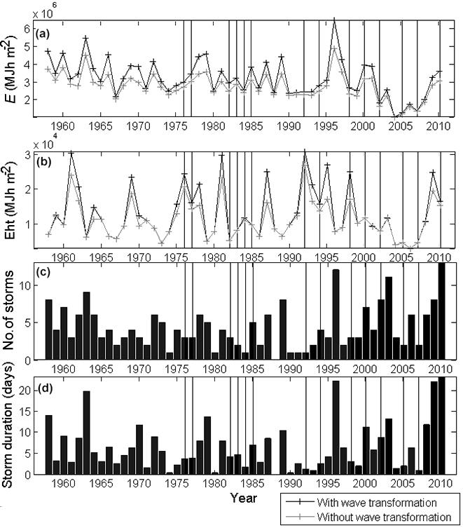 2548 M. Puig et al.: Contribution of storms to shoreline changes in mesotidal dissipative beaches Figure 3.