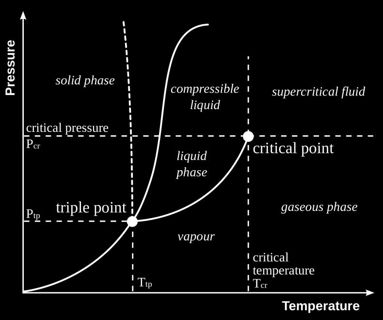 phase diagrams in thermodynamics) Distinct phases are separated by functions which may not be described easily in closed form