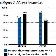 Motorist behaviors: In the before period, 72 percent of motorists yielded to cyclists while 28 percent of cyclists yielded to motorists.