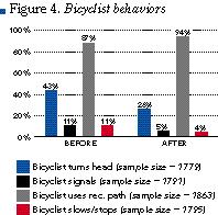 Overall, more cyclists followed the recommended path after the blue marking: 87 percent before versus 94 percent after (see Figure 4).