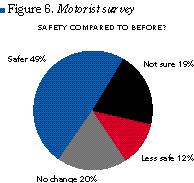 Overall, almost 50 percent felt the areas were safer; another 40 percent said they were about as safe as before or were not sure (Figure 6).