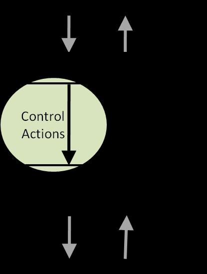 Structure of an Unsafe Control Action Example: Computer provides close water valve command when catalyst open Source Controller Type