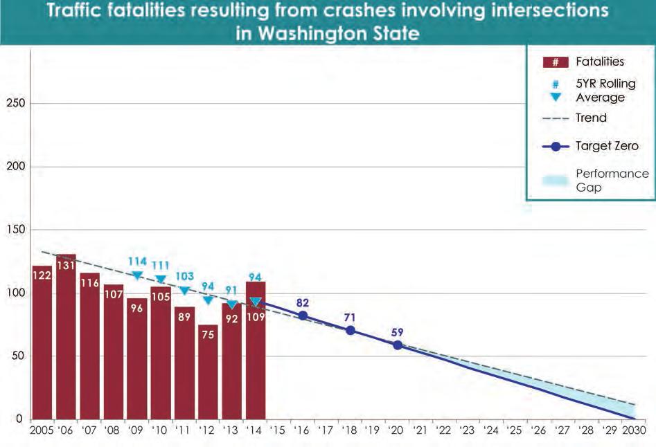 Key Facts Intersection related crashes do not have a high overlap with other high priority emphasis areas in the 2016 Target Zero plan.
