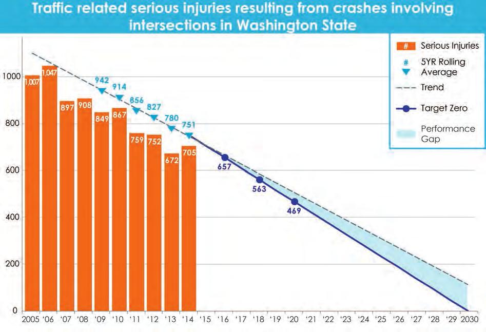 Priority 1 Priority 2 Priority 3 Overview Intersection related crashes are involved in 21% of statewide fatalities (276) and 35% of statewide serious injuries (2,129) from 2012 2014.