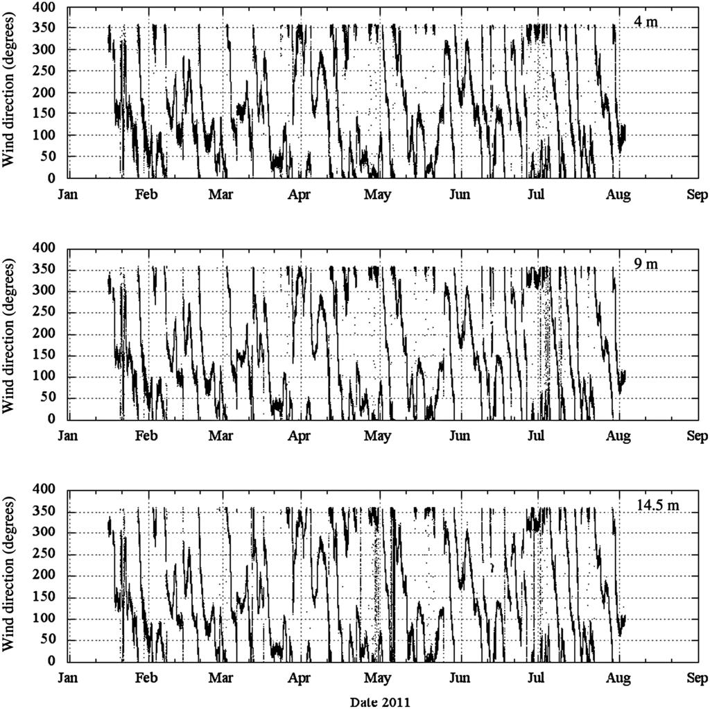 878 HU ET AL. FIG. 17. Wind direction during 2011 at three heights. Unsmoothed raw data are shown in this figure. this (see Fig. 4).