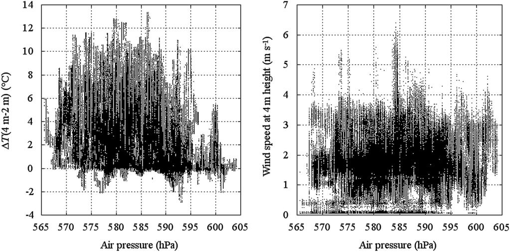 880 HU ET AL. FIG. 20. Air pressure histogram and cumulative distribution (solid line) during 2011. 4.