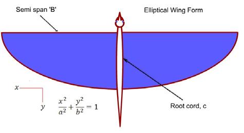 Lead-lag, which is in-plane lateral movement of wing [5] Fig 1 Angular Movements of Wing Most of the practical ornithopters only employ flapping motion to generate lift and thrust with passive