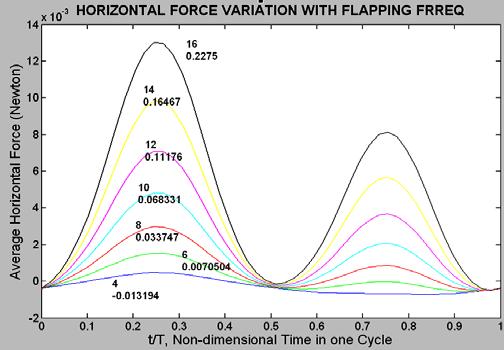 each stroke Fig 15 Variation in Lift with Incidence Angle Fig 12 Variation in Lift with Flapping Frequency Fig 16 Variation in Thrust with Incidence Angle Fig 13 Variation in Thrust with Flapping